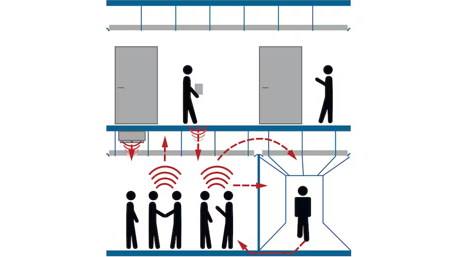 Overall soundproofing must address noise from above, below, and beside the rooms.