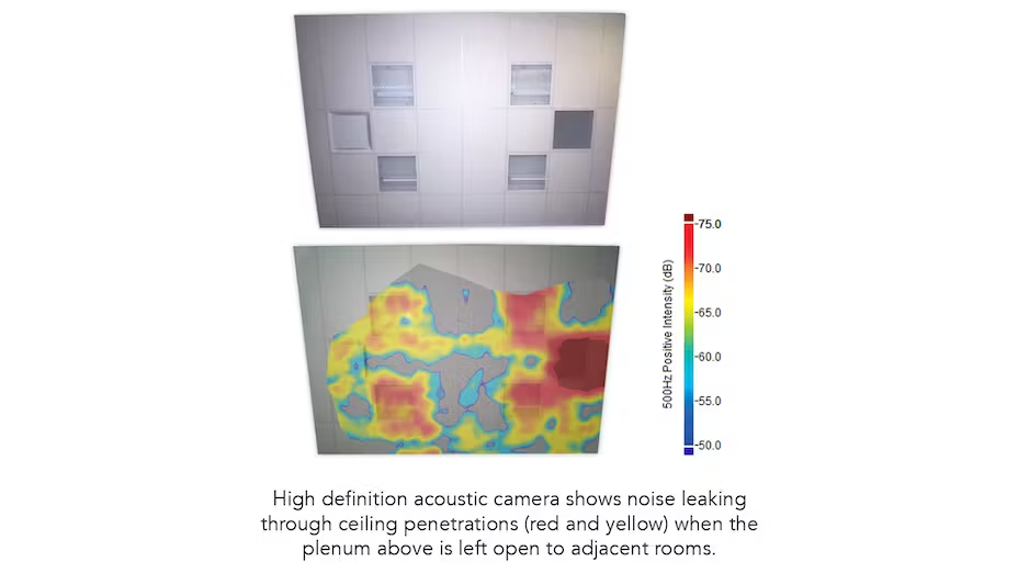 The high-resolution sound camera reveals sound leakage through the ceiling system.



