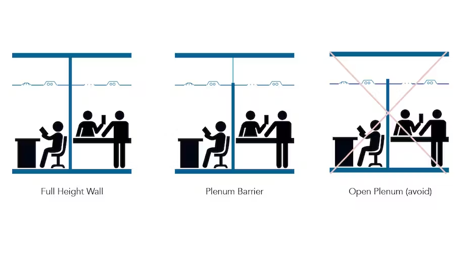 There are two options to optimize sound insulation between rooms: high walls or floor-to-ceiling partitions.

Avoid leaving the ventilation shaft open as it does not comply with sound standards.