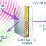 Top Soundproofing & Acoustic Absorption Materials Today