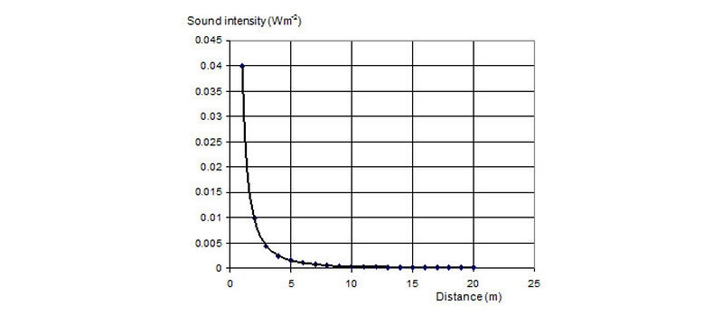 Sound Level – Decibels, Intensity, and Distance