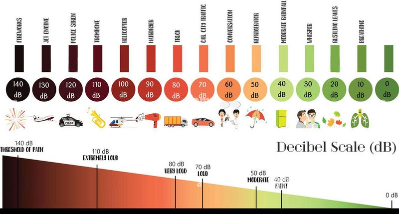 Sound Level – Decibels, Intensity, and Distance