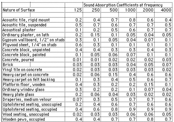 Sound absorption coefficients of some popular materials
